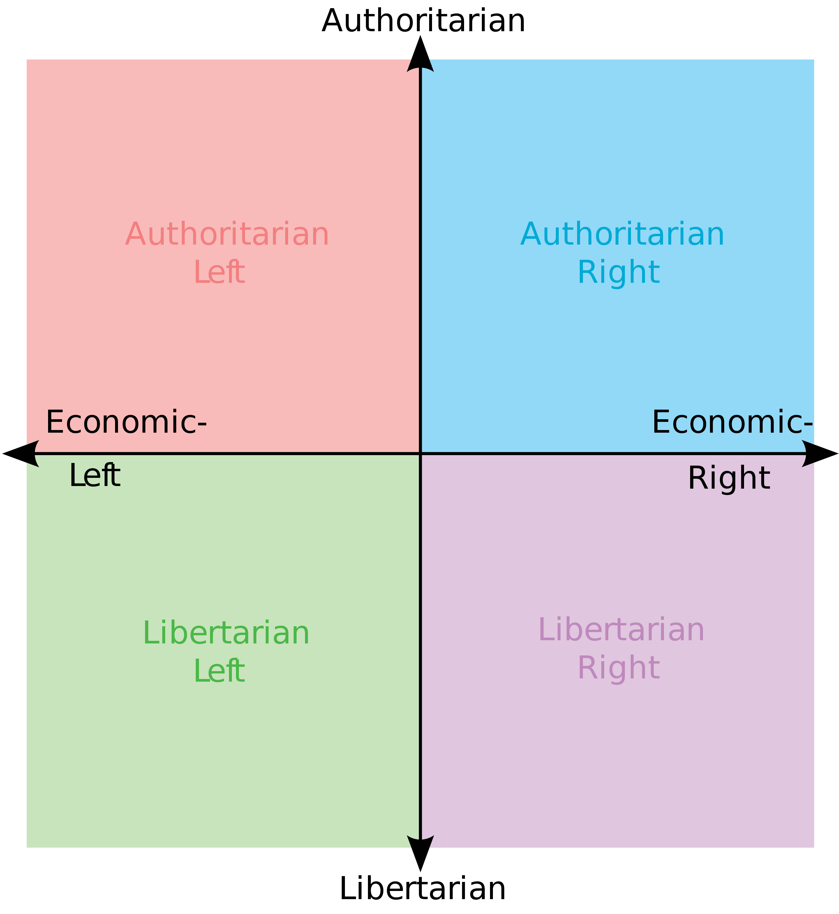 Political Compass Template - Authoritarian, Libertarian - Left, Right